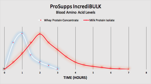 ProSupps IncrediBULK Graphic 1